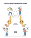 Child behaviors and emotions with causes and consequences outline diagram