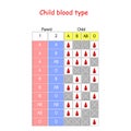 Child Blood Type. diagram