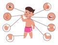Child body parts. Educational poster. Boy waving hand. Anatomical infographic with round signs. Limbs and neck, eyes and