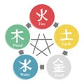 Chinese astrological symbols, fire, earth, metal, air and wood. Feng Shui hieroglyphs. Illustratio vector