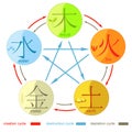 Chinese cycle of generation of the five basic elements of the un