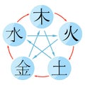 Chinese cycle of generation of the five basic elements Royalty Free Stock Photo