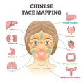 Chinese face mapping as alternative medicine health diagnosis outline diagram