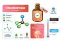 Chloroform vector illustration. Chemical liquid structure, characteristics. Royalty Free Stock Photo