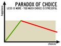 Choice stress