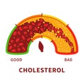 Cholesterol level meter gauge with blood vessel diagram Royalty Free Stock Photo