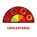 Cholesterol level meter gauge with blood vessel diagram Royalty Free Stock Photo