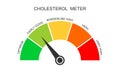 Cholesterol meter dashboard with arrow. Atherosclerosis, hyperlipidemia, hypercholesterolemia risk dial chart
