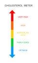 Cholesterol meter vertical scale. Atherosclerosis, hyperlipidemia, hypercholesterolemia risk chart. Lipoprotein levels