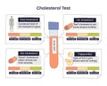 Cholesterol test diagram summarizing a lipid panel, a central test ... Royalty Free Stock Photo