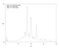 Chromatogram of MAb, C-terminal Lys variants, acidic variants, basic variants Royalty Free Stock Photo