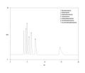 Chromatogram of amino alcohols, monoethanolamine, diethanolamine, methylethanolamine, triethanolamine, methyldiethanolamine,