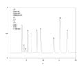 Chromatogram of anions, F, acetic acid, formic acid, methacrylic acid, Cl, NO2, Br, NO3, HPO4, SO4, oxalic acid Royalty Free Stock Photo