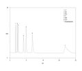 Chromatogram of cations and ethylenediamine, Li, Na, NH4, K, Mg, Ca