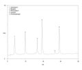 Chromatogram of protein standard mixture, cytochrome C, myoglobin, ribonuclease A, lysozyme, chymotrypsinogen Royalty Free Stock Photo