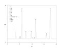 Chromatogram of oxyhalides and anions, F, ClO2, BrO3, Cl, NO2, Br, CLO3, dichloroacetic acid, NO3, HPO4, SO4 Royalty Free Stock Photo