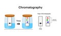 chromatography analytical method for the separation of a mixture into its individual components Royalty Free Stock Photo