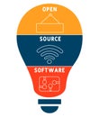 OSS - Open source software acronym business concept background.