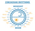 Circadian Rhythm. Scheme of Sleep Wake Cycle. Infographic Elements Royalty Free Stock Photo