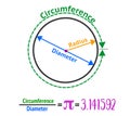 Circle anatomy. Diameter, Radius and Center of the one ring. Pi number 3.14. Formulas and infinite letter. Educational draw.