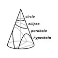 Circle, ellipse, parabola and hyperbola, curved conic section in mathematics