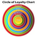 Circle of Loyalty Chart Royalty Free Stock Photo