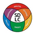 Circle Software development life cycle, vector illustrates app development Royalty Free Stock Photo