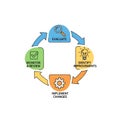 Circular Continuous Improvement Process Cycle Diagram Royalty Free Stock Photo