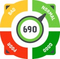 Circular credit score indicator with an arrow pointing normal value on colorful scale from bad to good, through poor