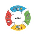 Agile development process with four stages: Plan, Build, Test, Royalty Free Stock Photo