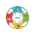 The Agile software development process with four stages: Plan, Royalty Free Stock Photo