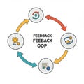 Circular diagram illustrating the feedback loop in Object-Oriented Programming Royalty Free Stock Photo