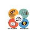 Lean six sigma analysis framework for business improvement Royalty Free Stock Photo