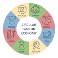 Circular economy fashion banner icons. Editable stroke colored infographic. Grow sew wear repair donate. Compost quality eco-