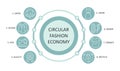 Circular economy fashion banner icons. Editable stroke green infographic. Compost quality eco friendly. Grow sew wear repair pass