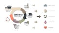 Circular Economy infographic diagram has 6 steps to analyse such as manufacturing, packaging and distribution, user, end of life,