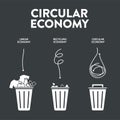 Circular Economy infographic diagram presentation banner template has has 3 dimension such as Linear economy, Recycling economy