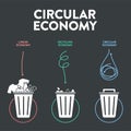 Circular Economy infographic diagram presentation banner template has has 3 dimension such as Linear economy, Recycling economy