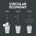 Circular Economy infographic diagram presentation banner template has has 3 dimension such as Linear economy, Recycling economy