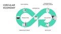 Circular Economy infographic diagram 6 steps to analyse such as manufacturing, packaging and distribution, user, end of life,