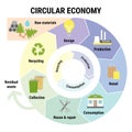 Circular economy infographic. Sustainable business model. Scheme of product life cycle from raw material to design, production,