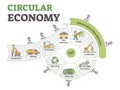 Circular economy system to eliminating waste of resources outline diagram