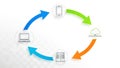 Circular IT Ecosystem: Data Transfer Through Laptop, Mobile, Cloud and Server Network Royalty Free Stock Photo