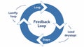 Circular feedback loop diagram, continuous learning and improvement, vector design Generative AI Royalty Free Stock Photo