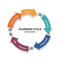 Circular flowchart with colorful arrows demonstrating a planning cycle. Each arrow Royalty Free Stock Photo