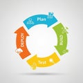 Circular infographic diagram illustrating a four-phase process: Plan, Build, Test, Royalty Free Stock Photo