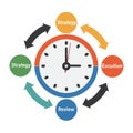 Circular infographic featuring a clock at the center, symbolizing a continuous process. Royalty Free Stock Photo