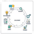Circular Product Development Cycle Infographic with Key Stages Royalty Free Stock Photo