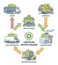 Circular supply chains as ecological manufacturing strategy outline diagram