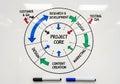 Circular team workflow diagram drawn on office whiteboard showing interconnected arrows between roles representing collaborative Royalty Free Stock Photo
